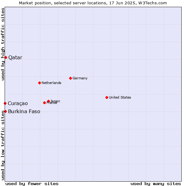Market position of Qatar vs. Burkina Faso vs. Curaçao