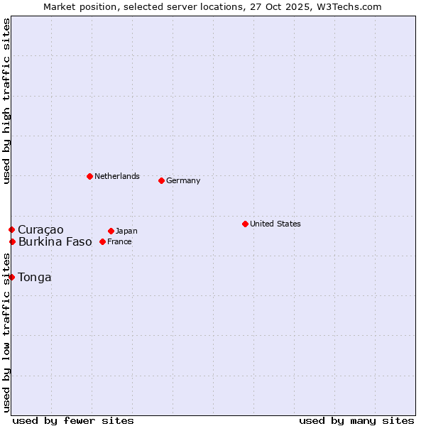 Market position of Burkina Faso vs. Curaçao vs. Tonga