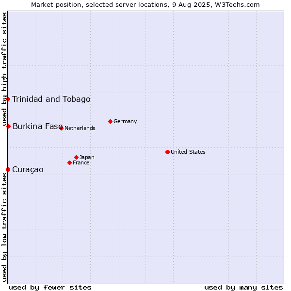 Market position of Burkina Faso vs. Trinidad and Tobago vs. Curaçao
