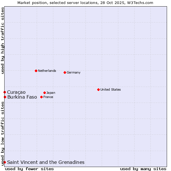 Market position of Burkina Faso vs. Curaçao vs. Saint Vincent and the Grenadines