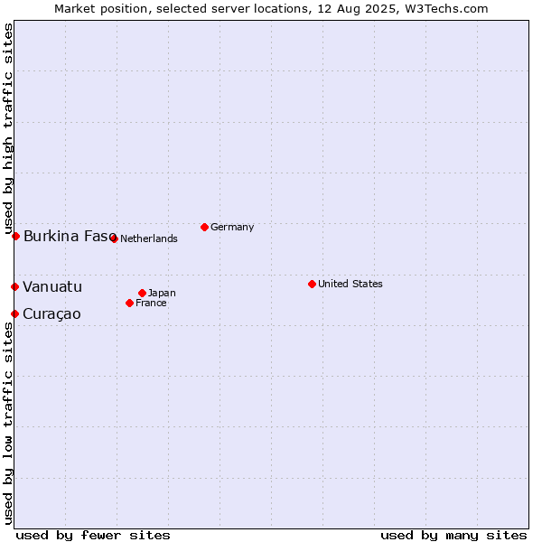 Market position of Burkina Faso vs. Curaçao vs. Vanuatu