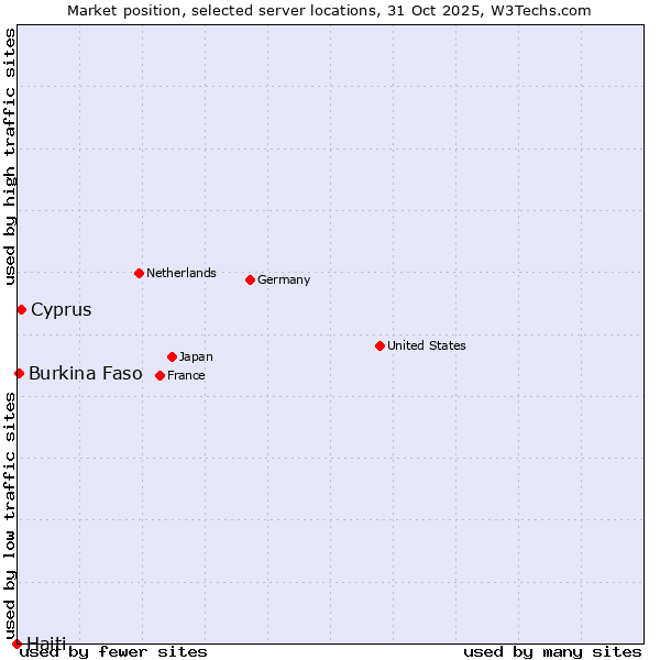 Market position of Cyprus vs. Burkina Faso vs. Haiti