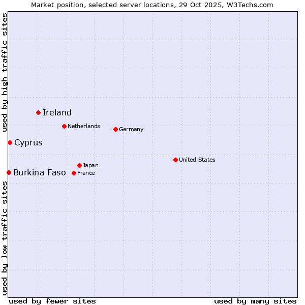 Market position of Ireland vs. Cyprus vs. Burkina Faso