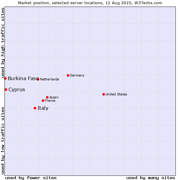 Market position of Italy vs. Cyprus vs. Burkina Faso