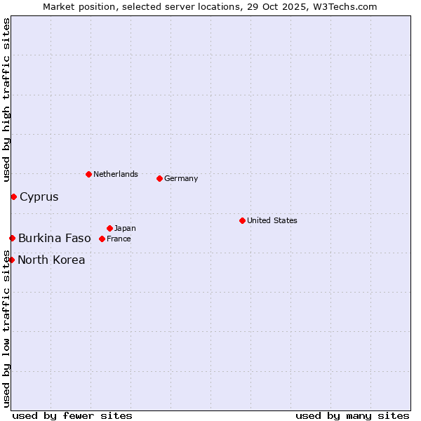 Market position of Cyprus vs. Burkina Faso vs. North Korea