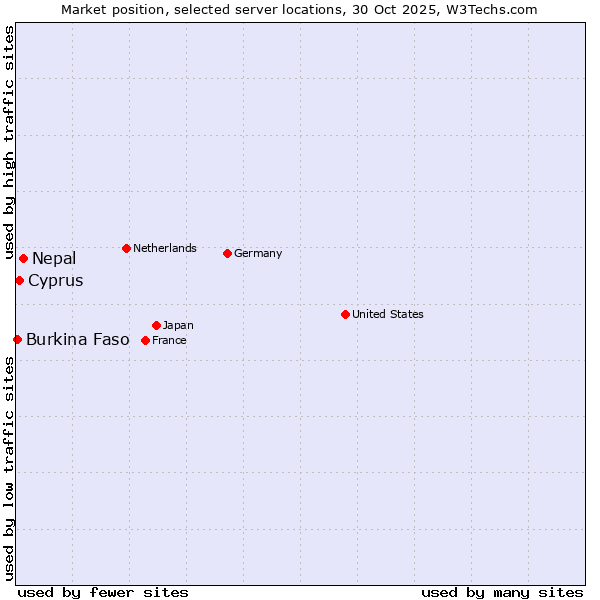 Market position of Nepal vs. Cyprus vs. Burkina Faso