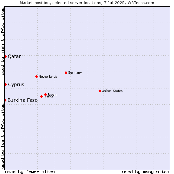 Market position of Cyprus vs. Qatar vs. Burkina Faso