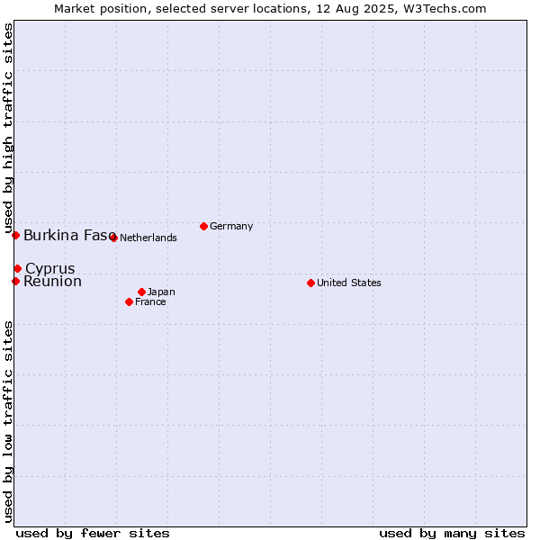 Market position of Cyprus vs. Reunion vs. Burkina Faso