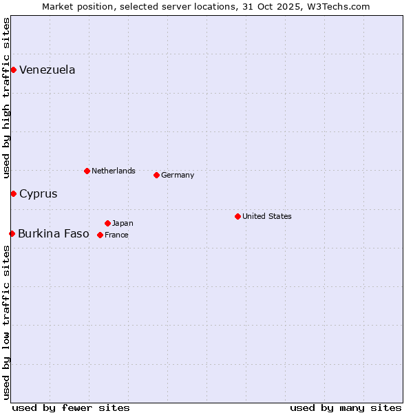 Market position of Cyprus vs. Venezuela vs. Burkina Faso