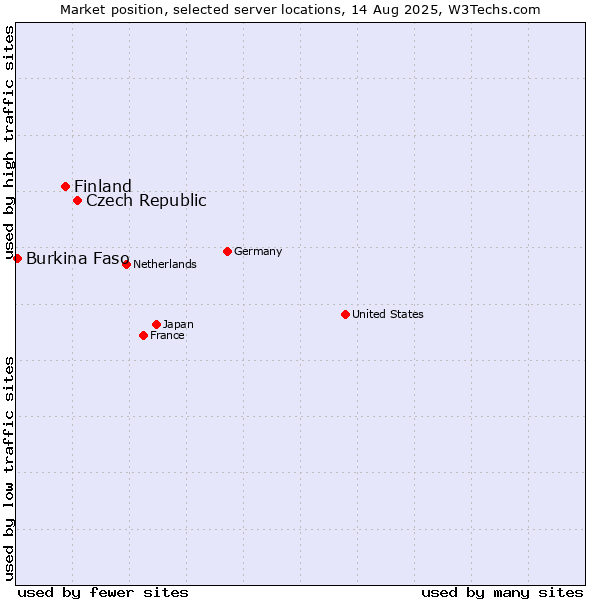 Market position of Czech Republic vs. Finland vs. Burkina Faso