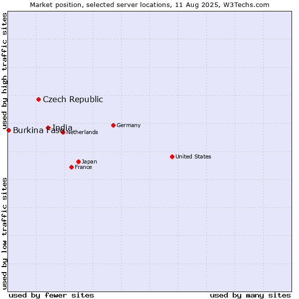 Market position of India vs. Czech Republic vs. Burkina Faso