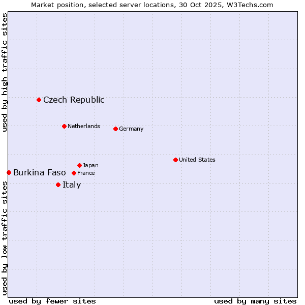 Market position of Italy vs. Czech Republic vs. Burkina Faso