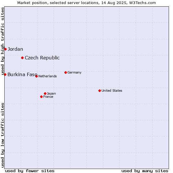 Market position of Czech Republic vs. Jordan vs. Burkina Faso