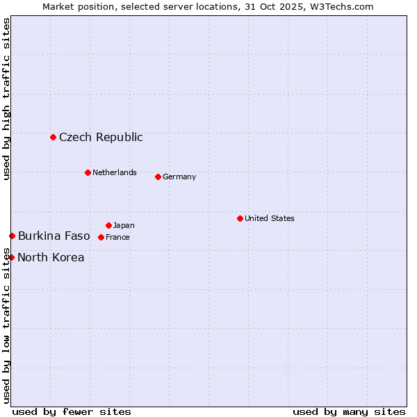 Market position of Czech Republic vs. Burkina Faso vs. North Korea