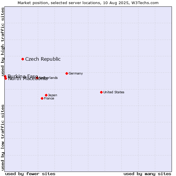 Market position of Czech Republic vs. North Macedonia vs. Burkina Faso