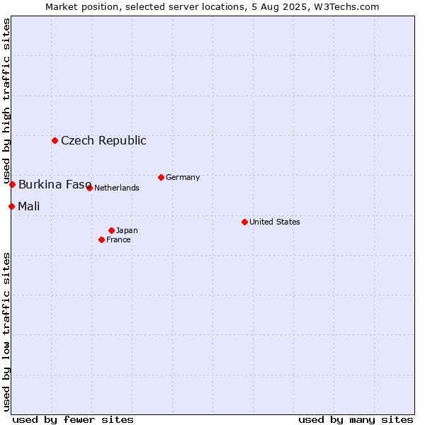 Market position of Czech Republic vs. Burkina Faso vs. Mali