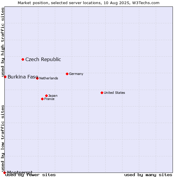 Market position of Czech Republic vs. Burkina Faso vs. Montserrat