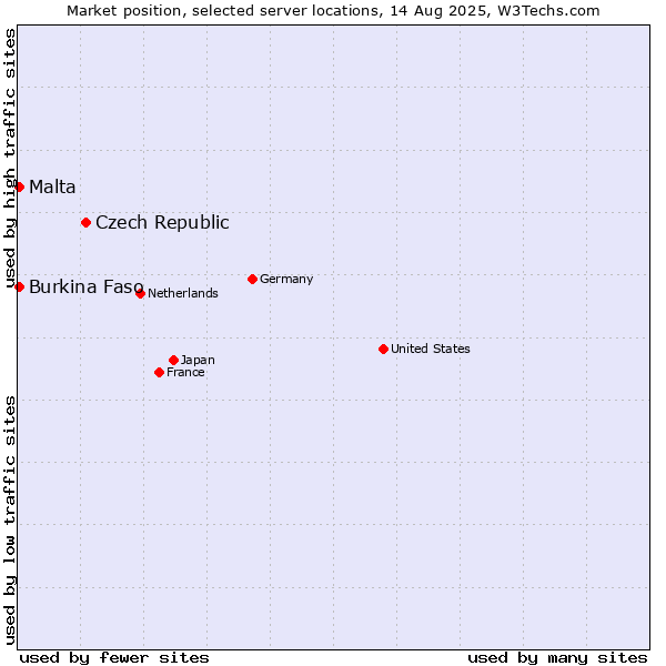 Market position of Czech Republic vs. Malta vs. Burkina Faso