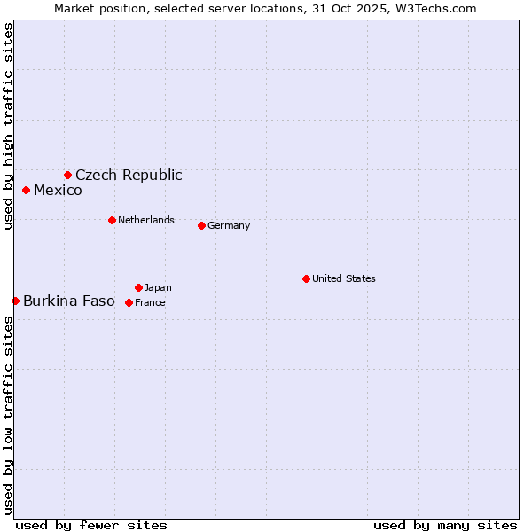 Market position of Czech Republic vs. Mexico vs. Burkina Faso