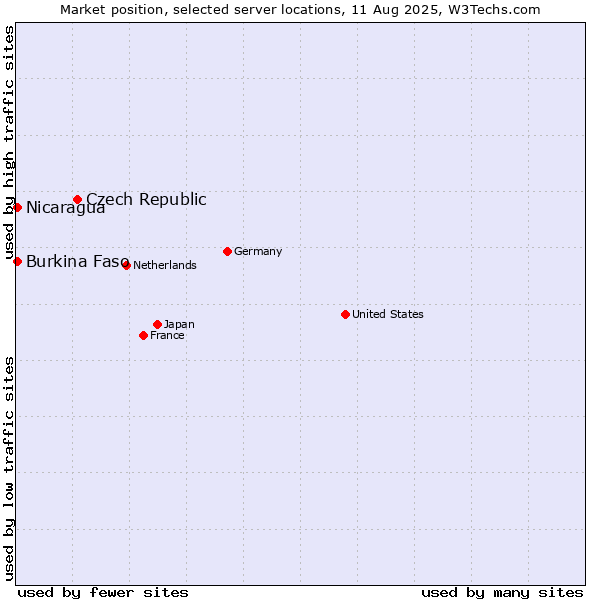 Market position of Czech Republic vs. Nicaragua vs. Burkina Faso