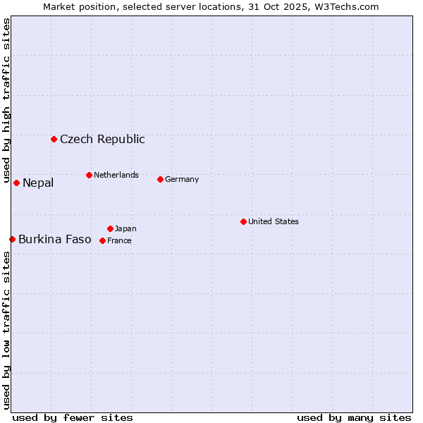 Market position of Czech Republic vs. Nepal vs. Burkina Faso
