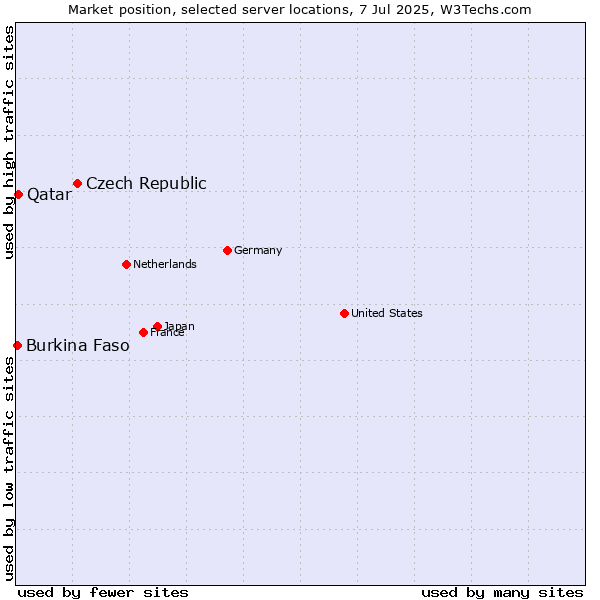 Market position of Czech Republic vs. Qatar vs. Burkina Faso