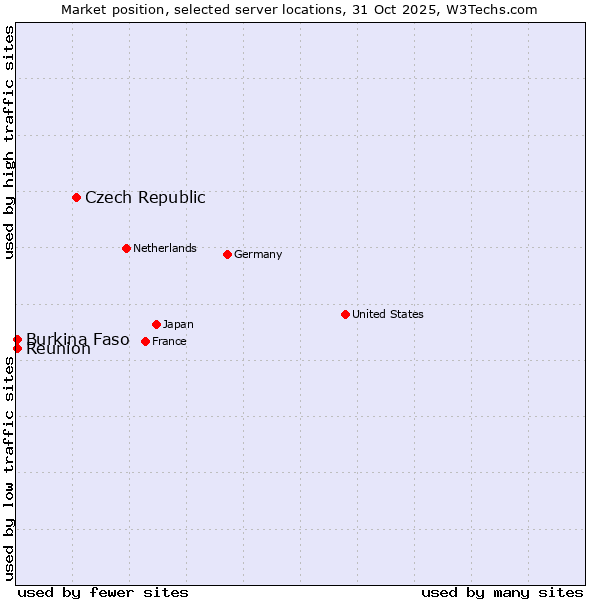 Market position of Czech Republic vs. Reunion vs. Burkina Faso