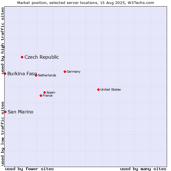 Market position of Czech Republic vs. San Marino vs. Burkina Faso