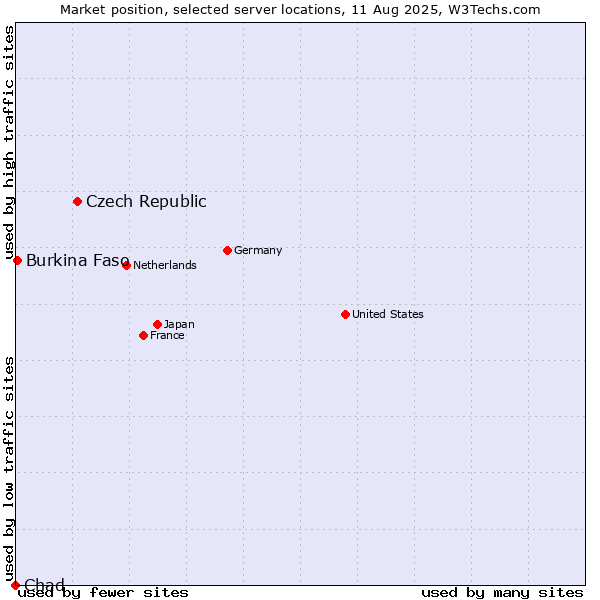 Market position of Czech Republic vs. Burkina Faso vs. Chad