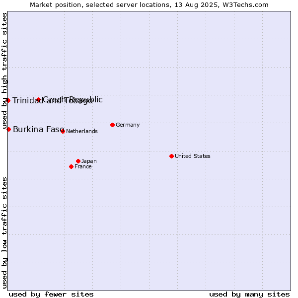 Market position of Czech Republic vs. Burkina Faso vs. Trinidad and Tobago