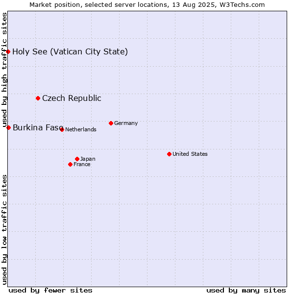 Market position of Czech Republic vs. Burkina Faso vs. Holy See (Vatican City State)