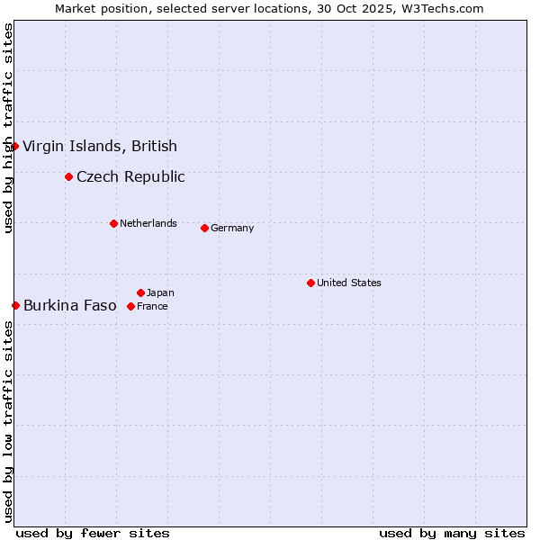 Market position of Czech Republic vs. Burkina Faso vs. Virgin Islands, British