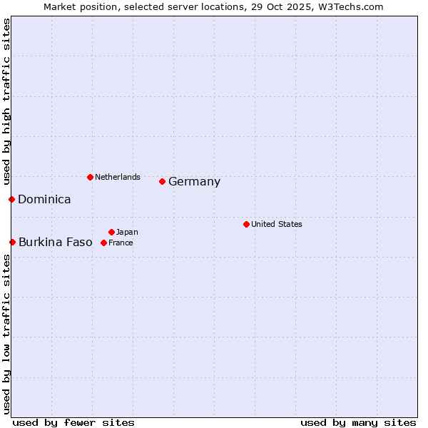 Market position of Germany vs. Burkina Faso vs. Dominica