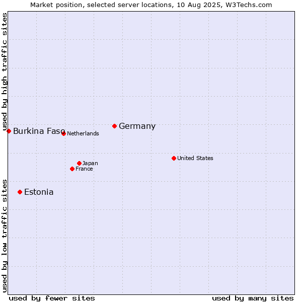 Market position of Germany vs. Estonia vs. Burkina Faso