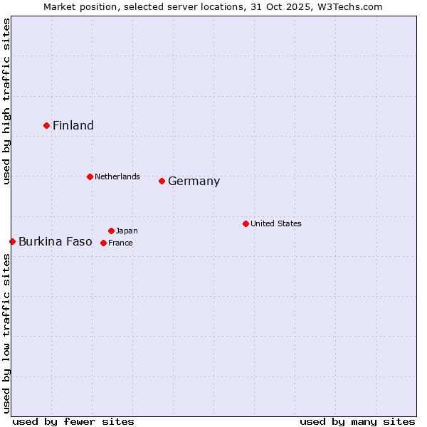 Market position of Germany vs. Finland and territories vs. Burkina Faso