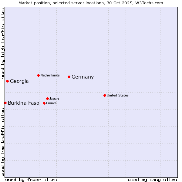 Market position of Germany vs. Georgia vs. Burkina Faso