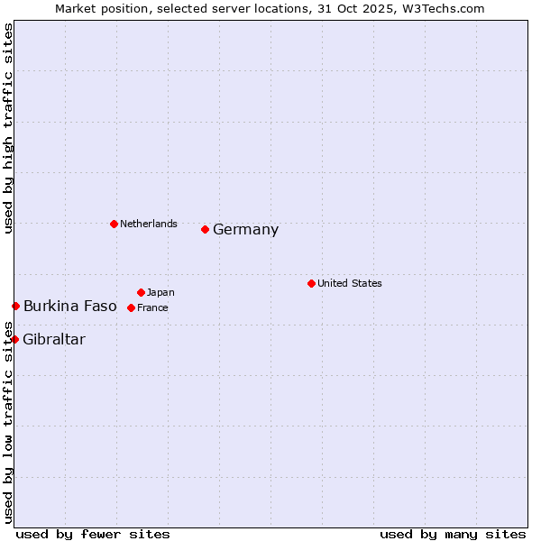 Market position of Germany vs. Burkina Faso vs. Gibraltar