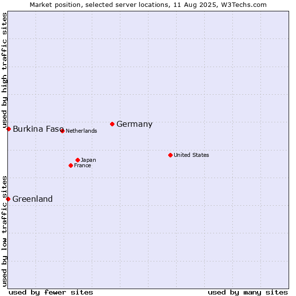 Market position of Germany vs. Burkina Faso vs. Greenland