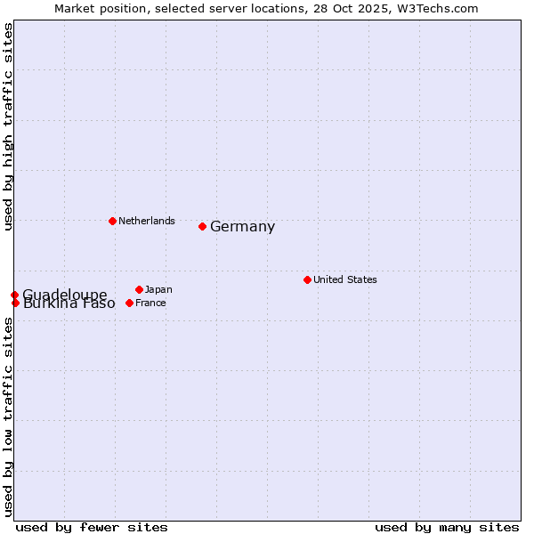 Market position of Germany vs. Burkina Faso vs. Guadeloupe
