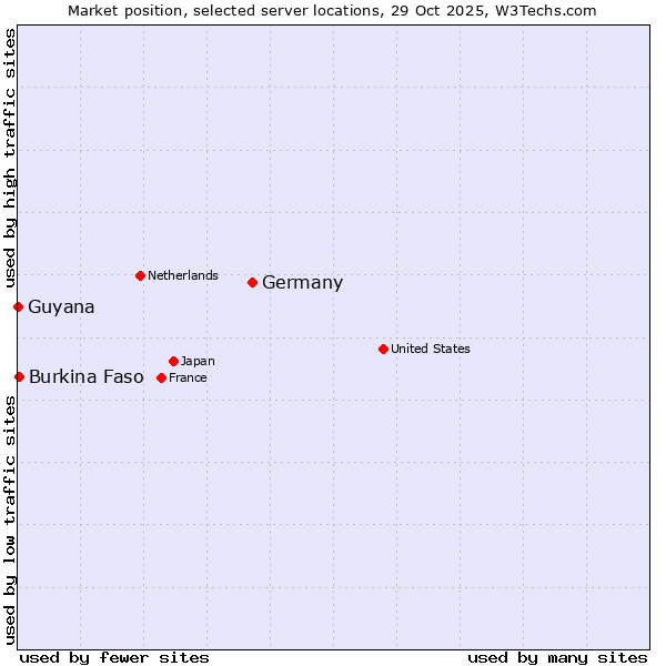 Market position of Germany vs. Burkina Faso vs. Guyana