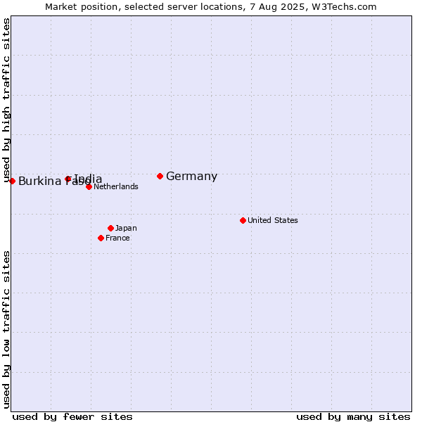 Market position of Germany vs. India vs. Burkina Faso