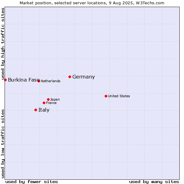Market position of Germany vs. Italy vs. Burkina Faso