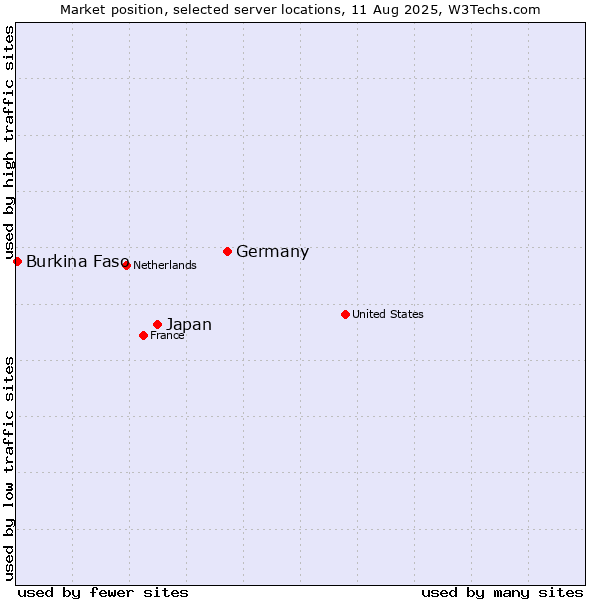 Market position of Germany vs. Japan vs. Burkina Faso