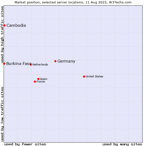 Market position of Germany vs. Cambodia vs. Burkina Faso