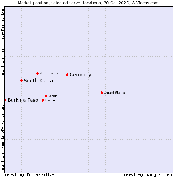 Market position of Germany vs. South Korea vs. Burkina Faso
