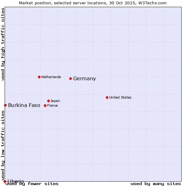 Market position of Germany vs. Burkina Faso vs. Liberia