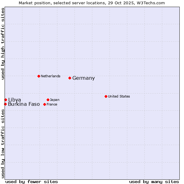 Market position of Germany vs. Libya vs. Burkina Faso