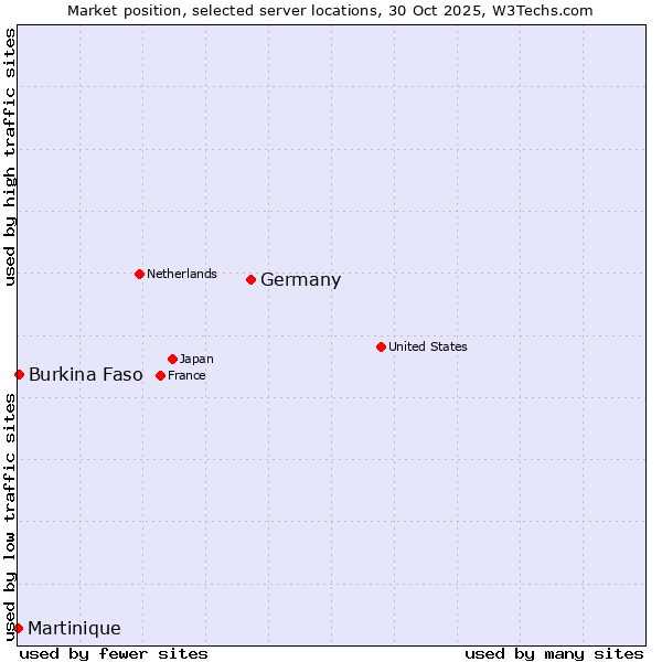 Market position of Germany vs. Burkina Faso vs. Martinique