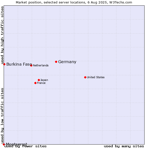 Market position of Germany vs. Burkina Faso vs. Montserrat