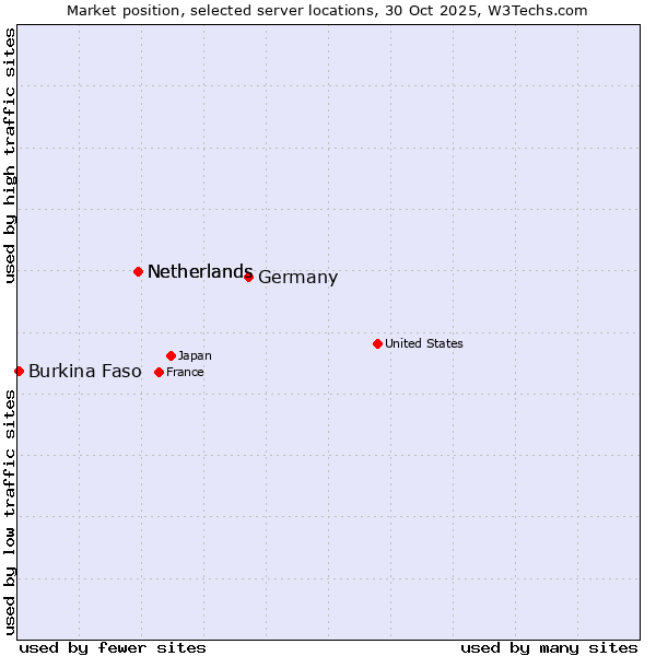 Market position of Germany vs. Netherlands vs. Burkina Faso